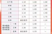 事业运势又有多家银行宣布下调！