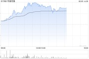 事业运势中国同辐持续上涨逾12% 近日氟[18F]贝他嗪注射液启动III期临床试验