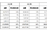 事业运势舍得酒业：公司库存商品在合理范围内，不存在积压情况
