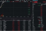 事业运势金融科技异动拉升，159851放量涨近3%，楚天龙4天3板！多重催化利好，机构旗帜鲜明看好板块机会