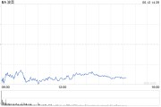 事业运势波音股价一度下跌5.9% 印度航空一架客机坠毁