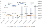 事业运势大成竞争优势A（090013）2024年末机构持仓占比82.26%，近一年业绩回报21.06%