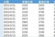 事业运势批发价4年跌48%，茅台跌至1960元