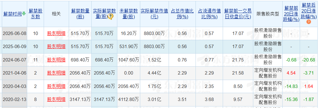 老白干酒515万股激励股解禁在即！业绩达标(🎬)与机构调仓下的股价博弈