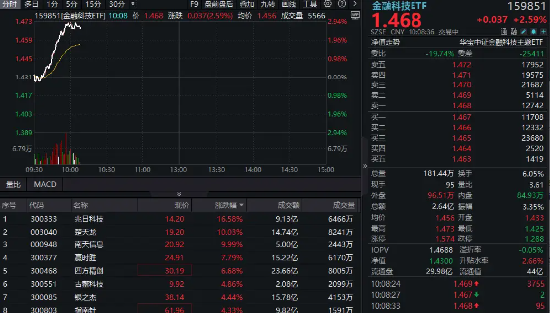 金融科技异动拉升，159851放量涨近3%，楚天龙4天3板！多重催化利好，机构旗(⛰)帜鲜明看好板块机会