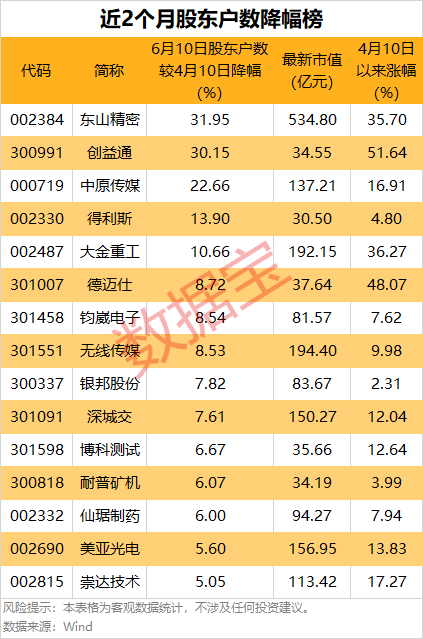 悄然布局？5股筹码集中度飙升超10%，龙头强势(🏽)领涨超50%
