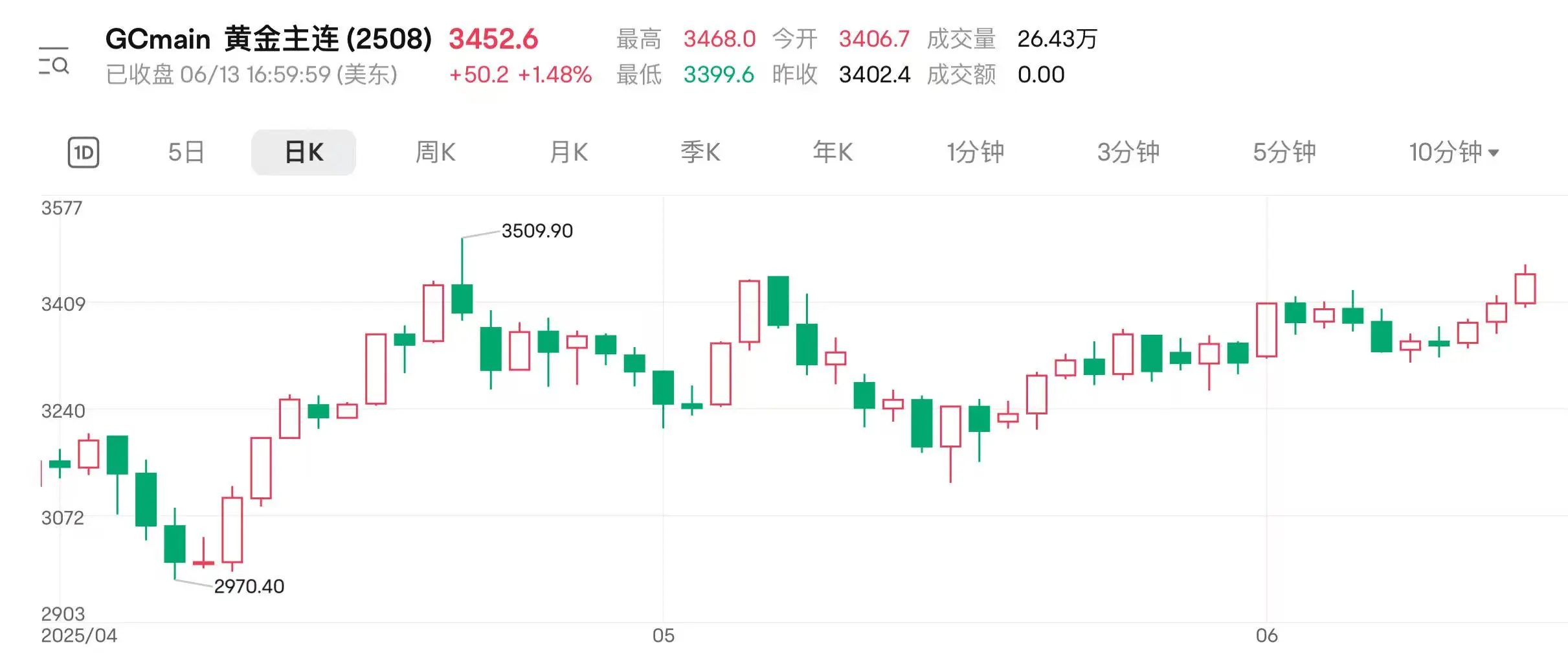 地缘扰动持续 国际金价连涨(💸)三日逼近前高